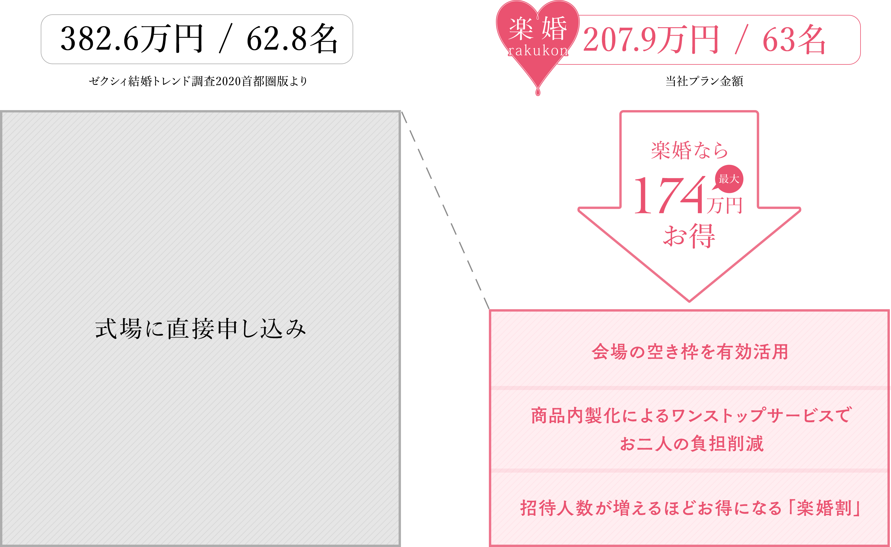 一般的な披露宴と楽婚の披露宴