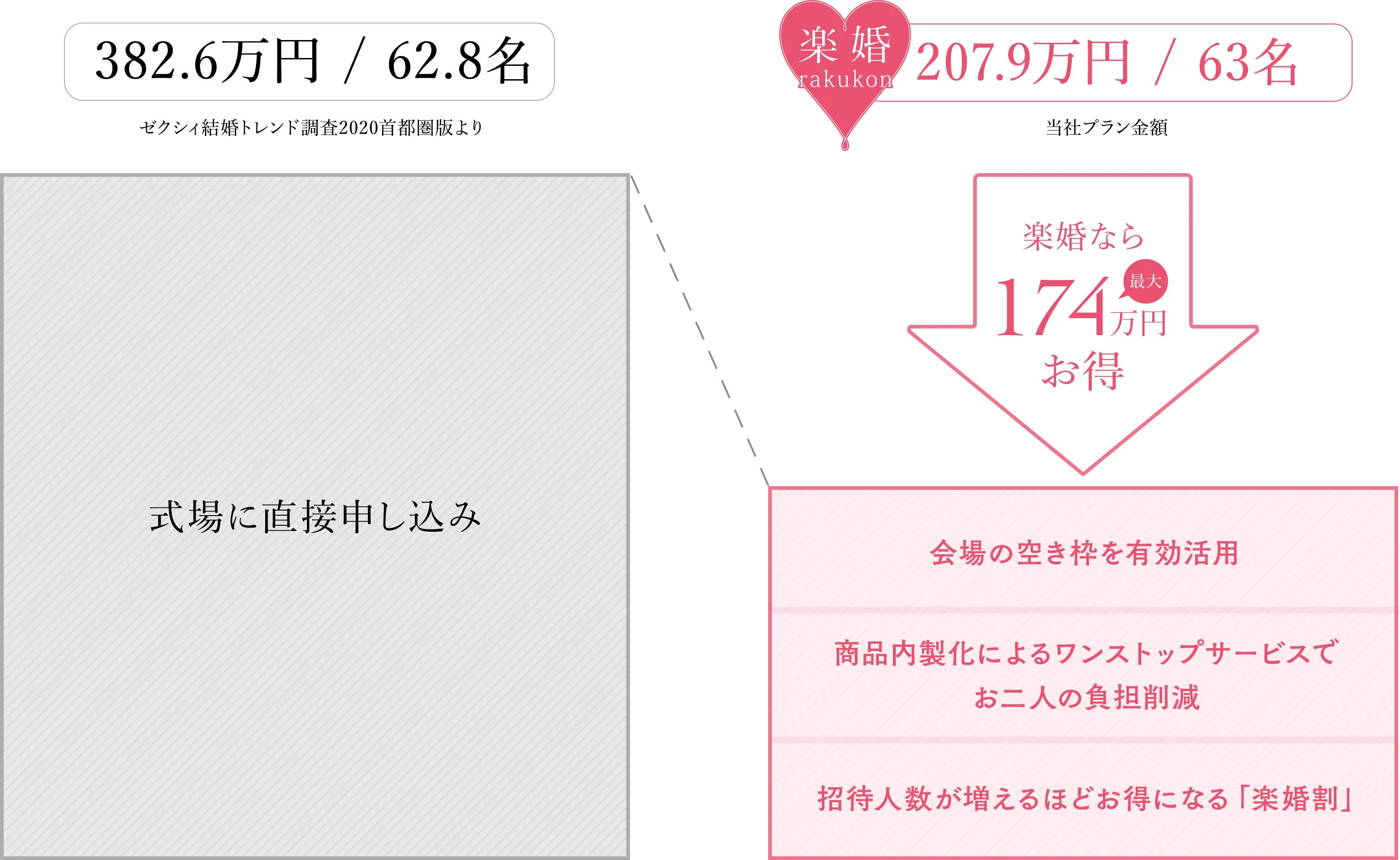 一般的な披露宴と楽婚の披露宴