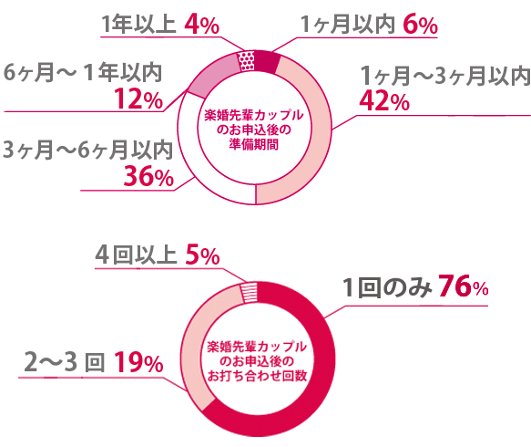 楽婚とは 格安結婚式なら楽婚